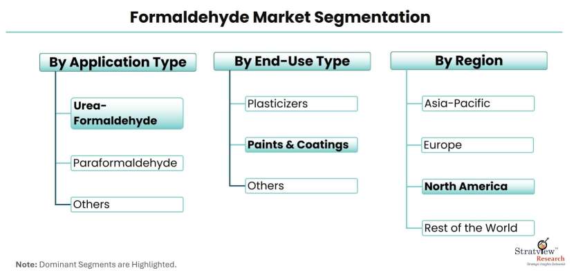 Formaldehyde-Market-Segmentation
